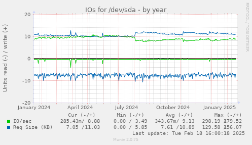 IOs for /dev/sda