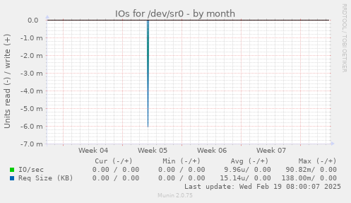 IOs for /dev/sr0