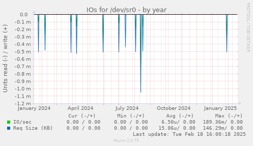 IOs for /dev/sr0