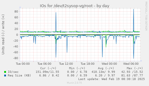 IOs for /dev/t2sysop-vg/root