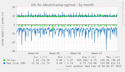 IOs for /dev/t2sysop-vg/root