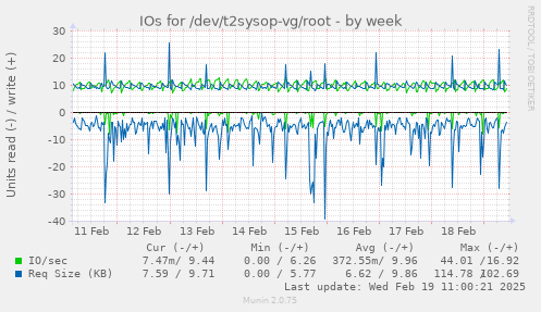 IOs for /dev/t2sysop-vg/root