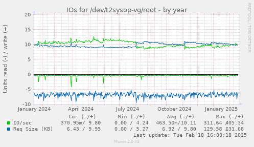 IOs for /dev/t2sysop-vg/root