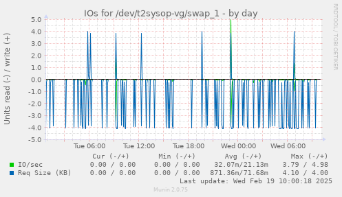 IOs for /dev/t2sysop-vg/swap_1