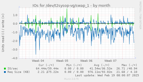 IOs for /dev/t2sysop-vg/swap_1