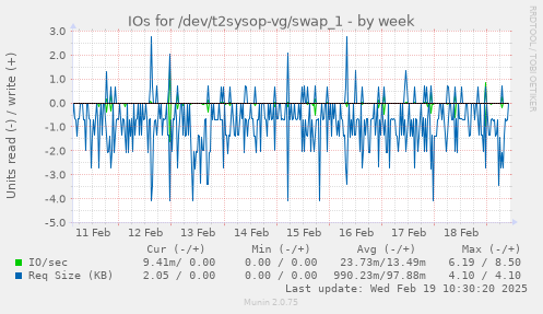 IOs for /dev/t2sysop-vg/swap_1