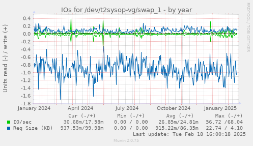 IOs for /dev/t2sysop-vg/swap_1