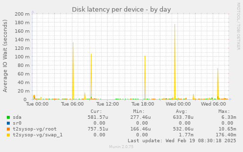 Disk latency per device