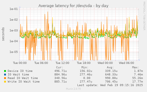 Average latency for /dev/sda