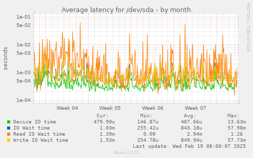 Average latency for /dev/sda