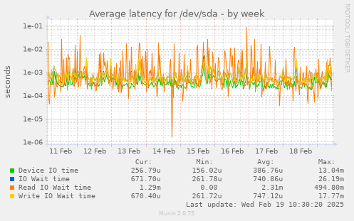 Average latency for /dev/sda