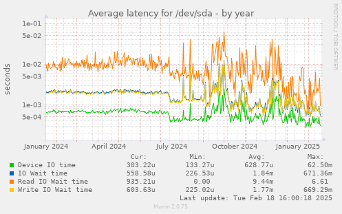 Average latency for /dev/sda