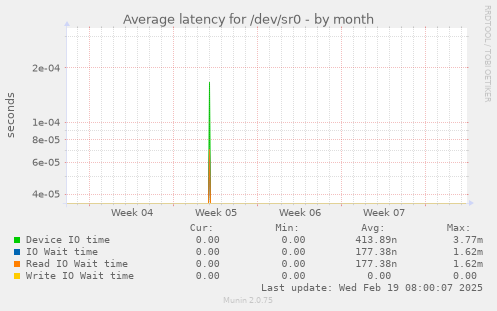 Average latency for /dev/sr0