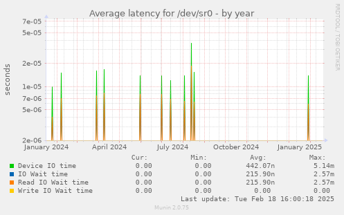 Average latency for /dev/sr0