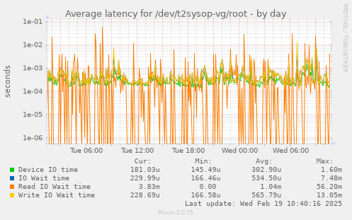 Average latency for /dev/t2sysop-vg/root