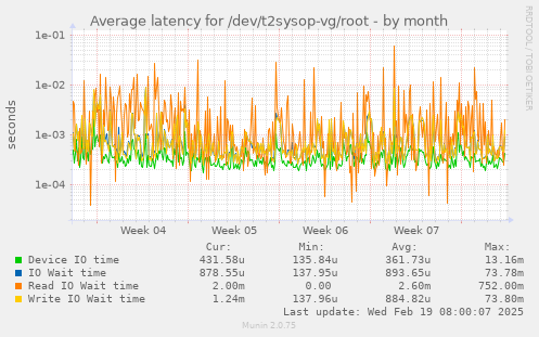 Average latency for /dev/t2sysop-vg/root