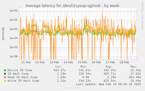 Average latency for /dev/t2sysop-vg/root