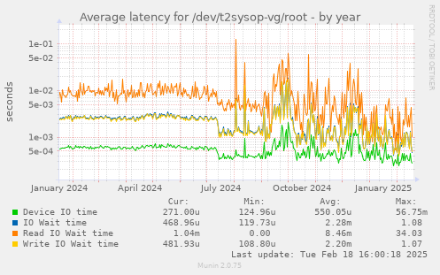 Average latency for /dev/t2sysop-vg/root