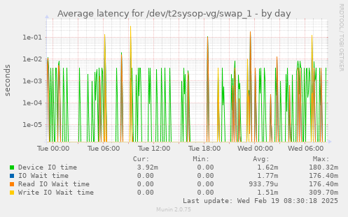 Average latency for /dev/t2sysop-vg/swap_1