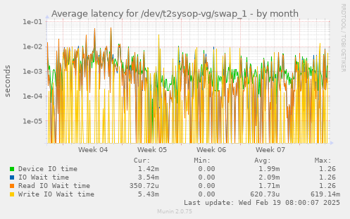 Average latency for /dev/t2sysop-vg/swap_1