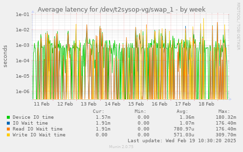 Average latency for /dev/t2sysop-vg/swap_1