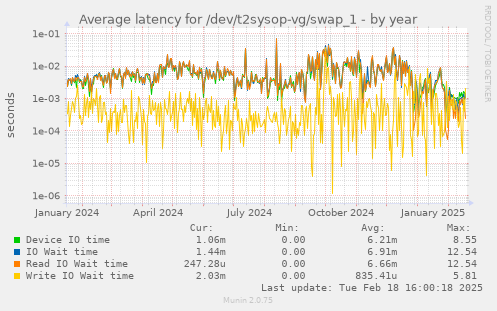 Average latency for /dev/t2sysop-vg/swap_1