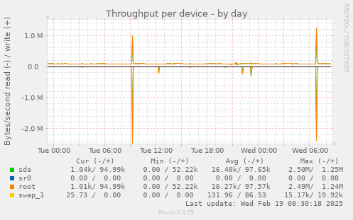 Throughput per device