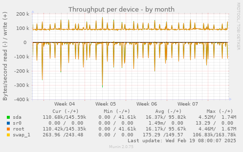 Throughput per device