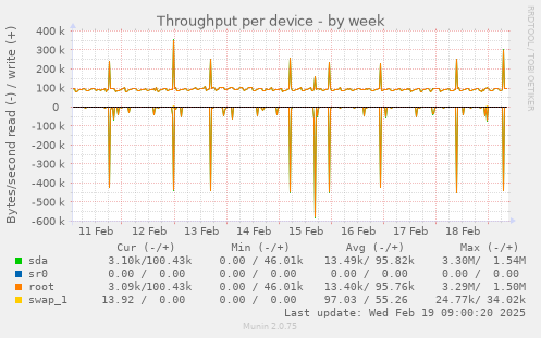 Throughput per device