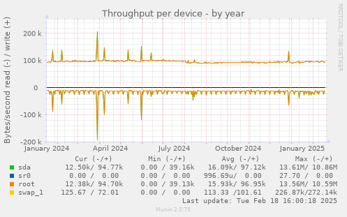 Throughput per device