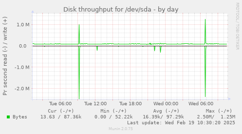 Disk throughput for /dev/sda