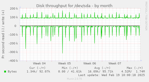 Disk throughput for /dev/sda