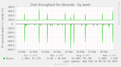 Disk throughput for /dev/sda