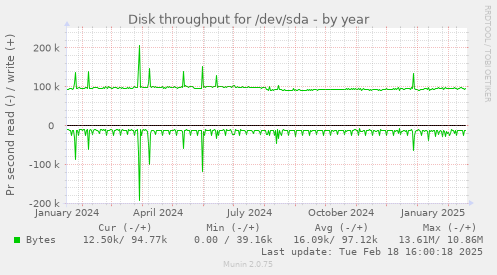 Disk throughput for /dev/sda