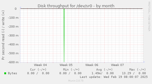 Disk throughput for /dev/sr0