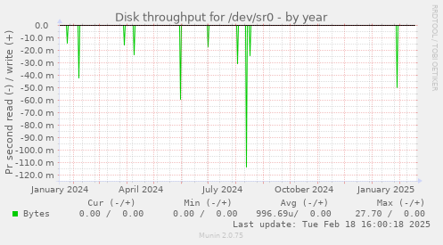 Disk throughput for /dev/sr0