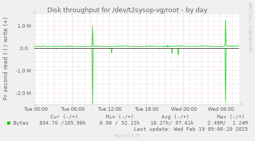 Disk throughput for /dev/t2sysop-vg/root