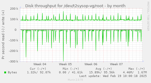 Disk throughput for /dev/t2sysop-vg/root