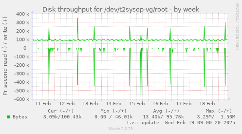 Disk throughput for /dev/t2sysop-vg/root