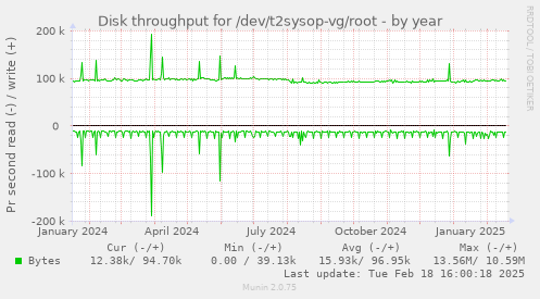 Disk throughput for /dev/t2sysop-vg/root