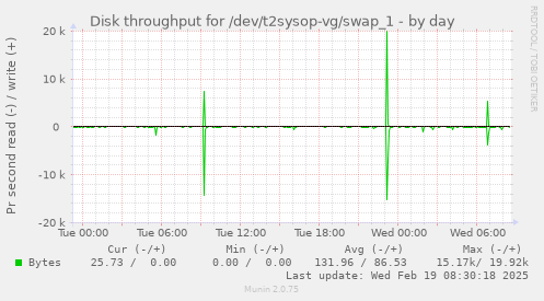 Disk throughput for /dev/t2sysop-vg/swap_1