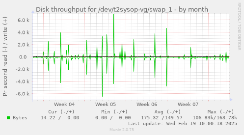 Disk throughput for /dev/t2sysop-vg/swap_1