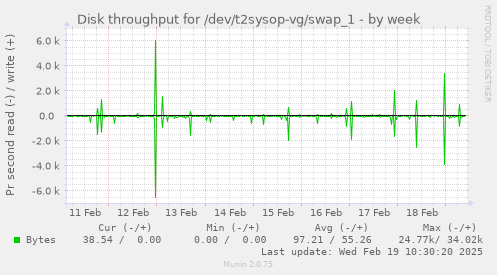 Disk throughput for /dev/t2sysop-vg/swap_1