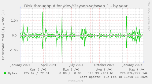 Disk throughput for /dev/t2sysop-vg/swap_1