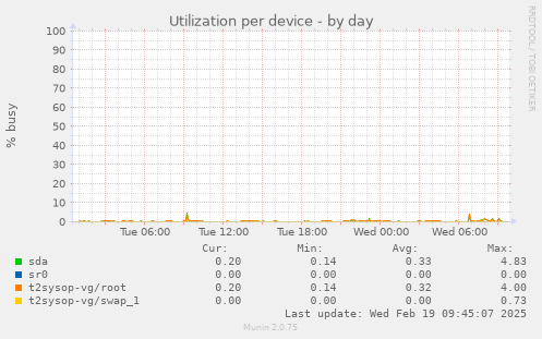 Utilization per device