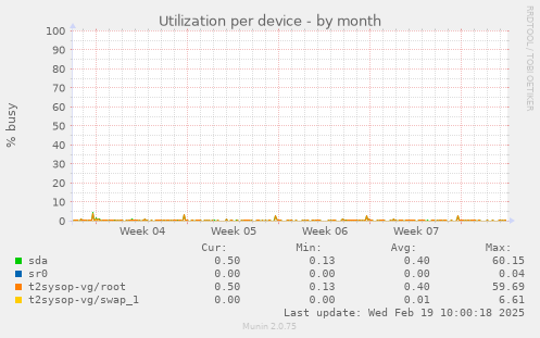 Utilization per device