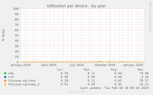 Utilization per device