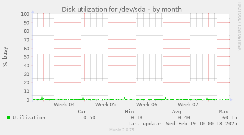 Disk utilization for /dev/sda