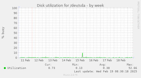 Disk utilization for /dev/sda