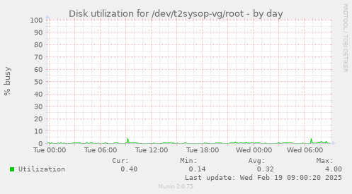 Disk utilization for /dev/t2sysop-vg/root